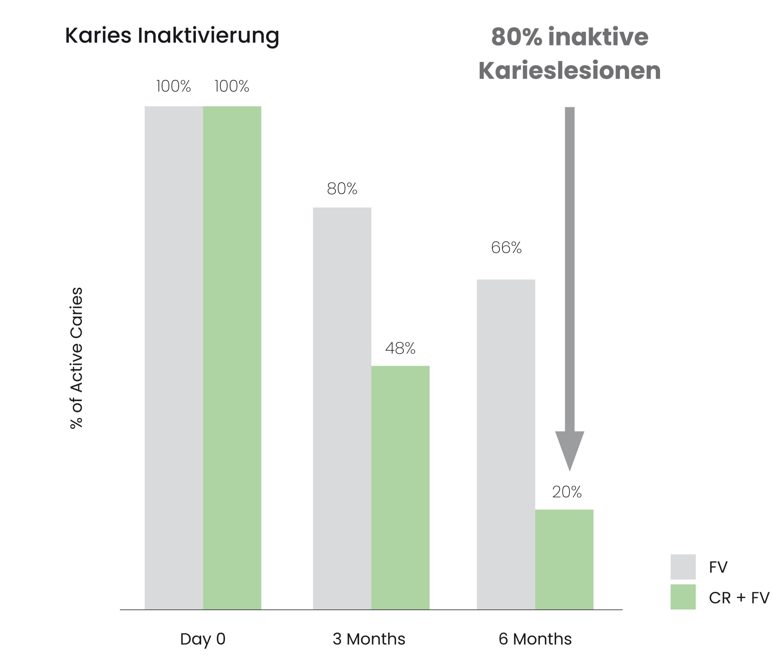 Karies Inaktivierung CR vs FV