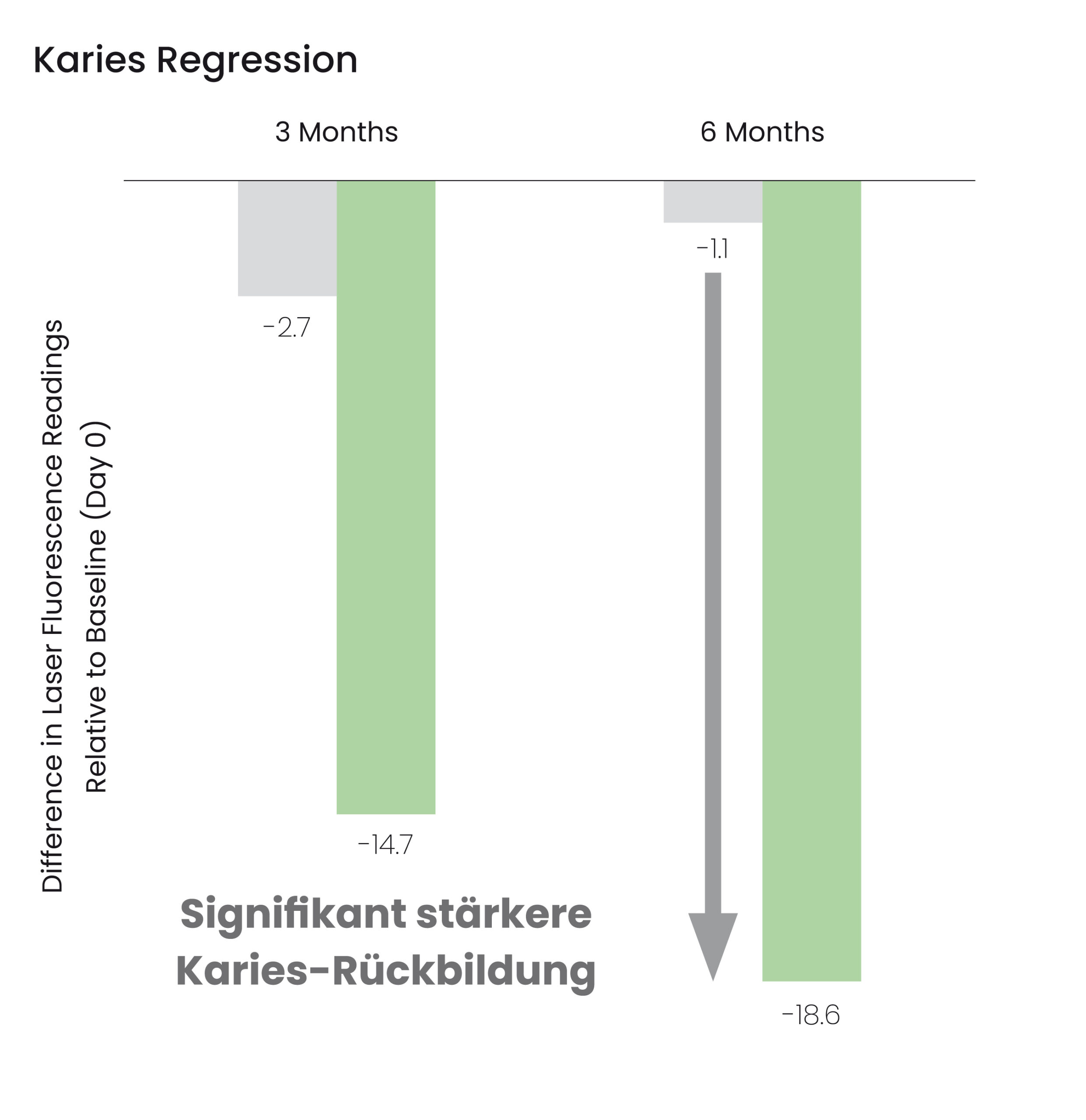 Karies Regression Vergleich